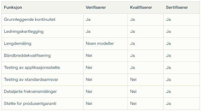 Nettverkstestere - Hvilke type dekker mitt behov?
